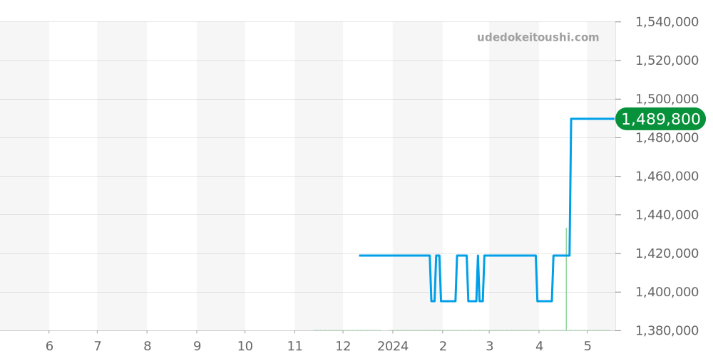 522.53.40.20.04.001 - オメガ シーマスター 価格・相場チャート(平均値, 1年)
