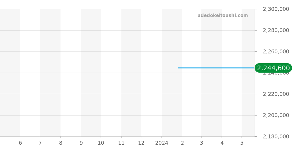 522.53.40.20.04.003 - オメガ シーマスター 価格・相場チャート(平均値, 1年)