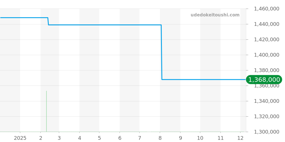 522.53.40.20.04.003 - オメガ シーマスター 価格・相場チャート(平均値, 1年)