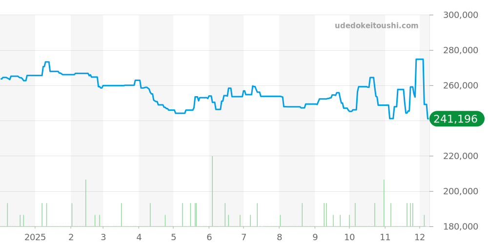 5240.50 - オメガ ダイナミック 価格・相場チャート(平均値, 1年)