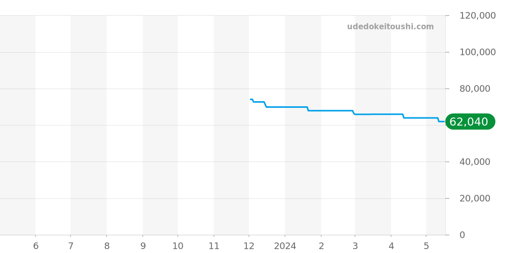 7574.31 - オメガ デビル 価格・相場チャート(平均値, 1年)