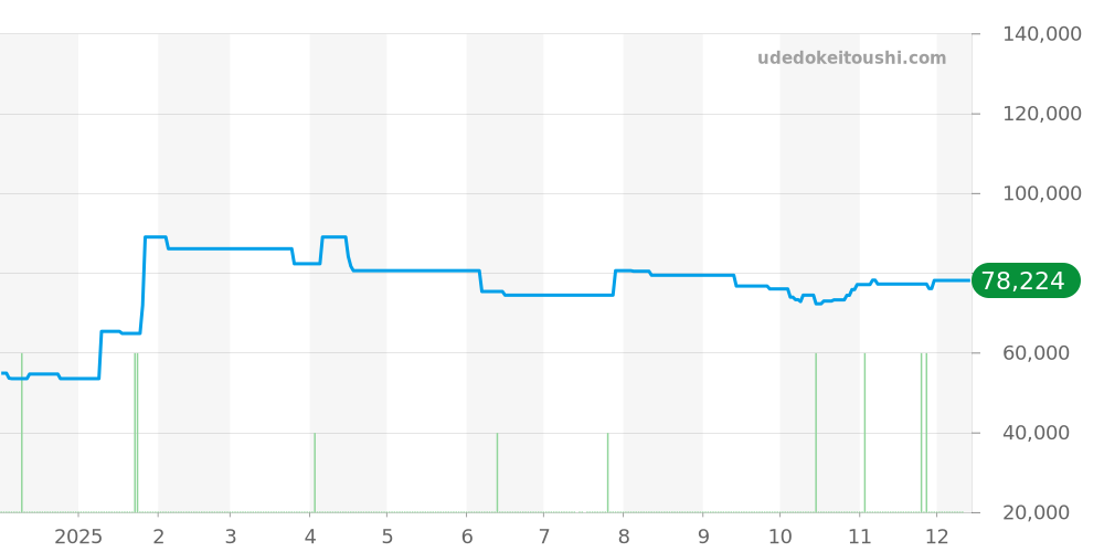 7574.31 - オメガ デビル 価格・相場チャート(平均値, 1年)