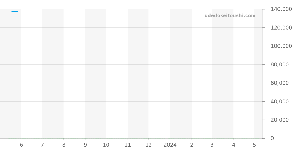 RK-AF0001B - オリエント オリエントスター 価格・相場チャート(平均値, 1年)