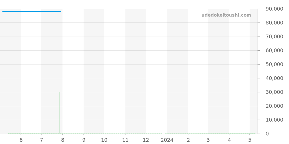 RK-AM0005S - オリエント オリエントスター 価格・相場チャート(平均値, 1年)