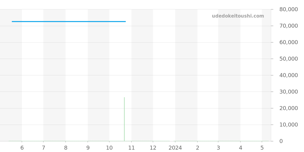 RK-AT0001B - オリエント オリエントスター 価格・相場チャート(平均値, 1年)
