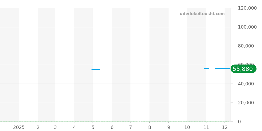 RK-AT0002L - オリエント オリエントスター 価格・相場チャート(平均値, 1年)