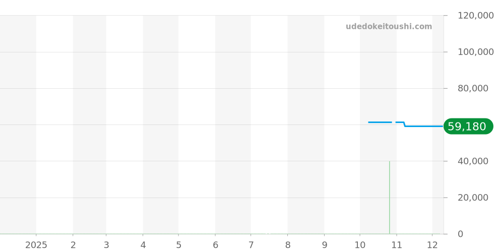RK-AT0003E - オリエント オリエントスター 価格・相場チャート(平均値, 1年)
