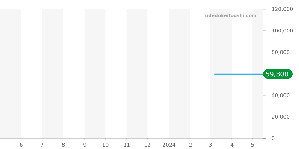 RK-AT0105B - オリエント オリエントスター 価格・相場チャート(平均値, 1年)
