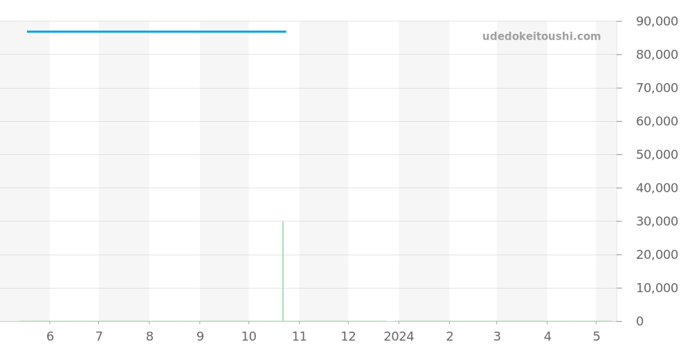 RK-AU0001S - オリエント オリエントスター 価格・相場チャート(平均値, 1年)