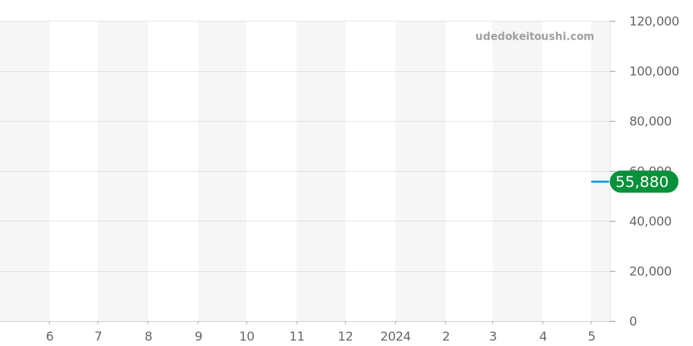 RK-AU0002S - オリエント オリエントスター 価格・相場チャート(平均値, 1年)