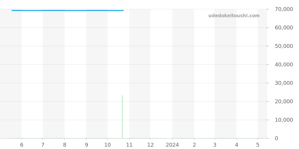 RK-AU0004B - オリエント オリエントスター 価格・相場チャート(平均値, 1年)
