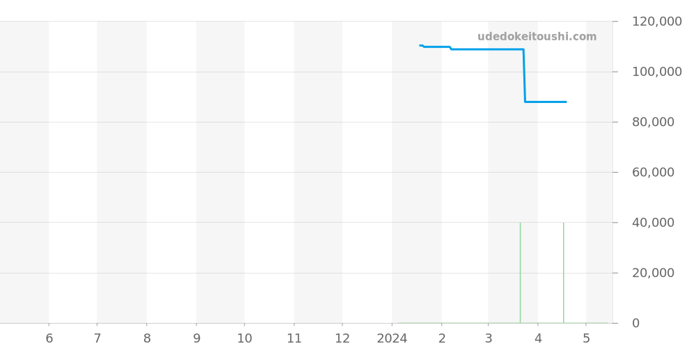 RK-AU0502S - オリエント オリエントスター 価格・相場チャート(平均値, 1年)