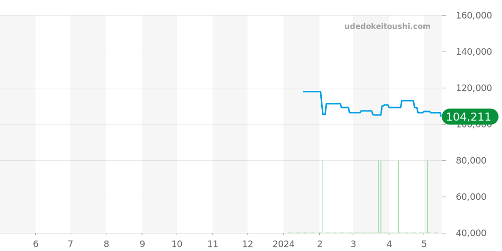 RK-AU0601B - オリエント オリエントスター 価格・相場チャート(平均値, 1年)