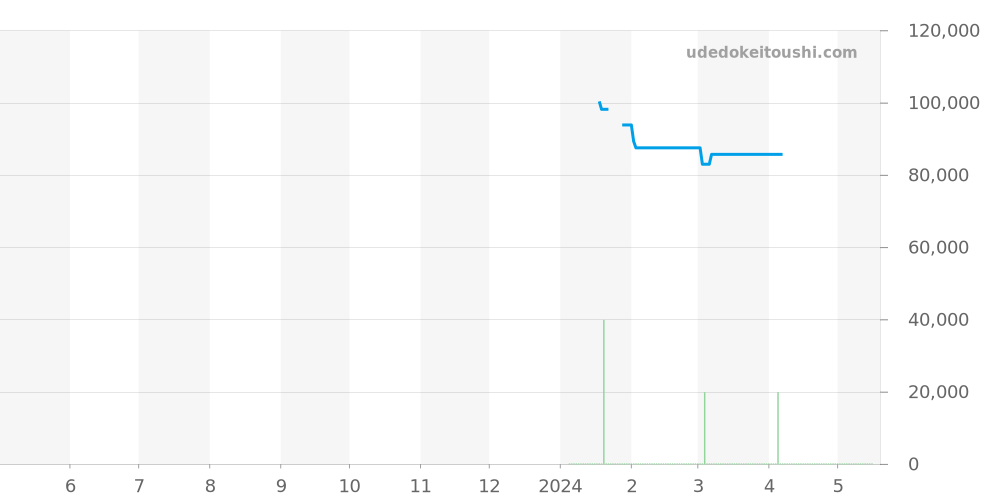 RK-AU0602E - オリエント オリエントスター 価格・相場チャート(平均値, 1年)