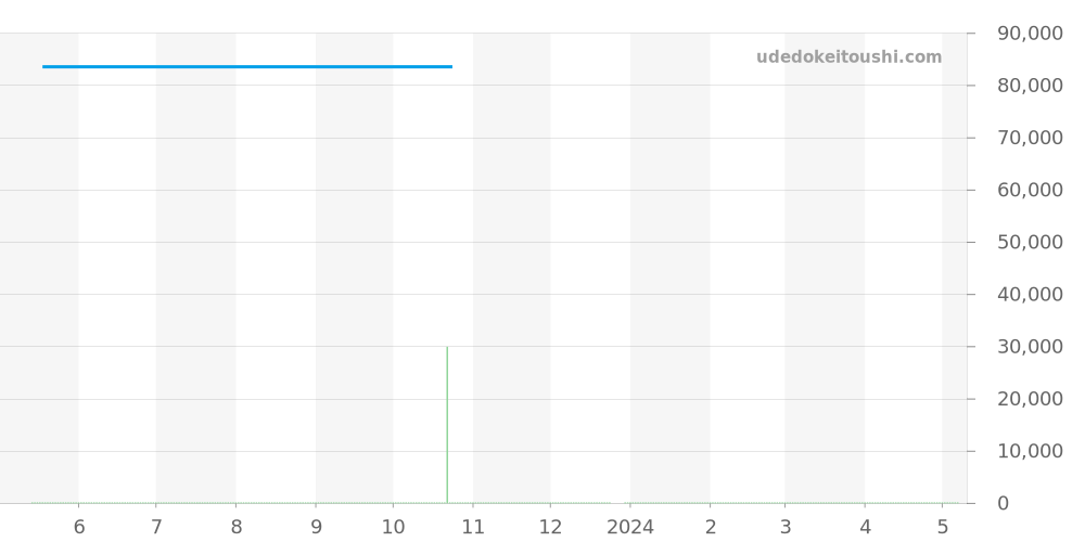 RK-AV0001S - オリエント オリエントスター 価格・相場チャート(平均値, 1年)