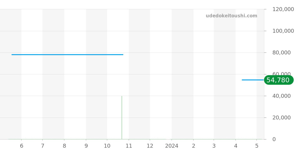 RK-AV0003S - オリエント オリエントスター 価格・相場チャート(平均値, 1年)