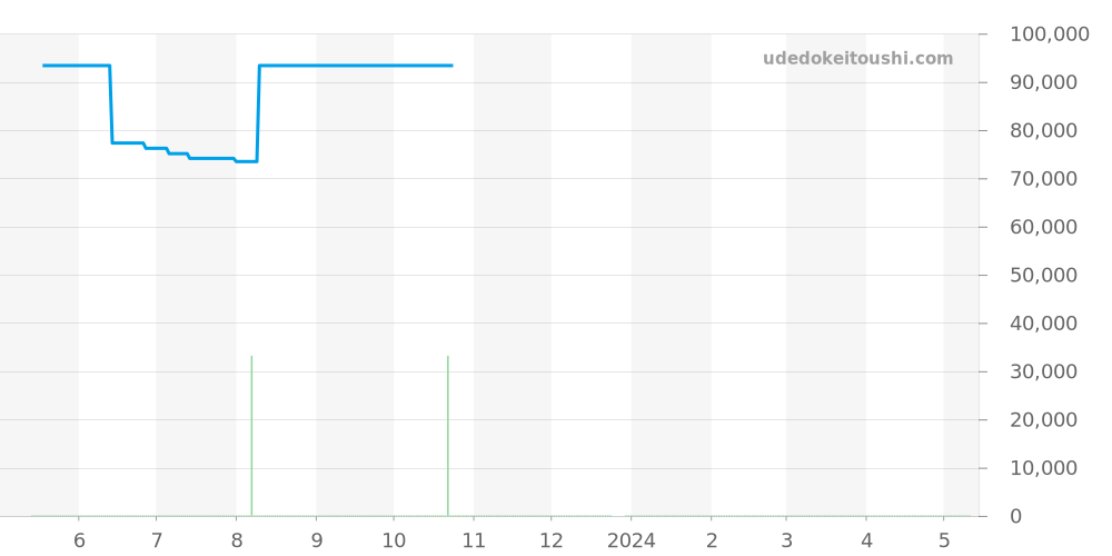 RK-AV0005N - オリエント オリエントスター 価格・相場チャート(平均値, 1年)