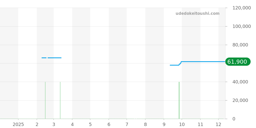RK-AV0005N - オリエント オリエントスター 価格・相場チャート(平均値, 1年)