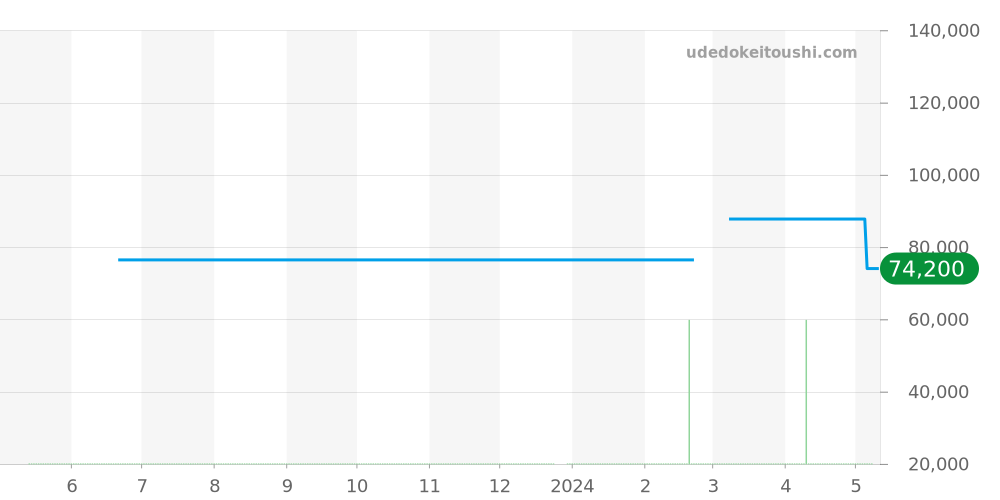 RK-AV0006L - オリエント オリエントスター 価格・相場チャート(平均値, 1年)