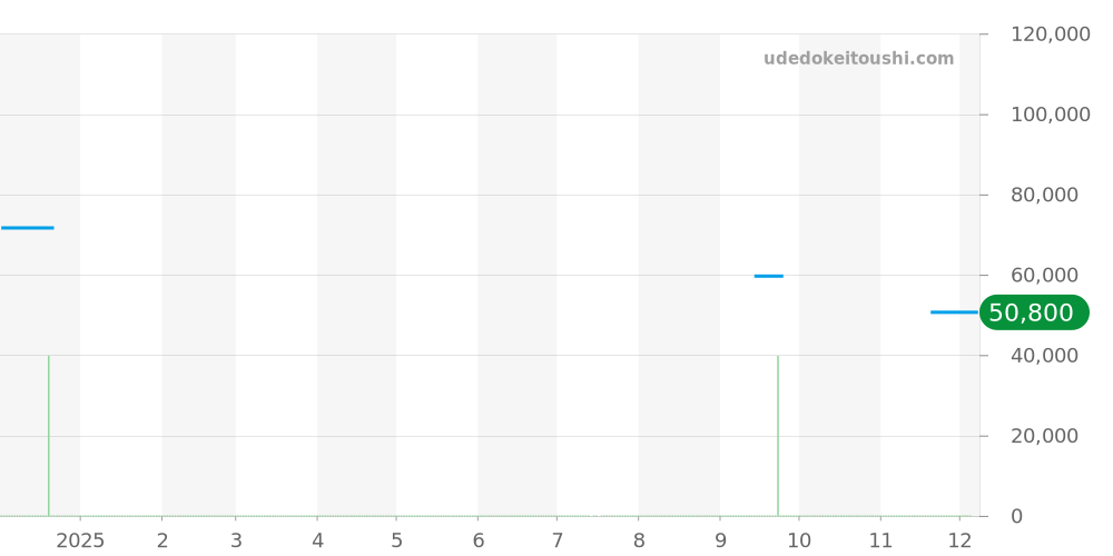 RK-AV0007S - オリエント オリエントスター 価格・相場チャート(平均値, 1年)