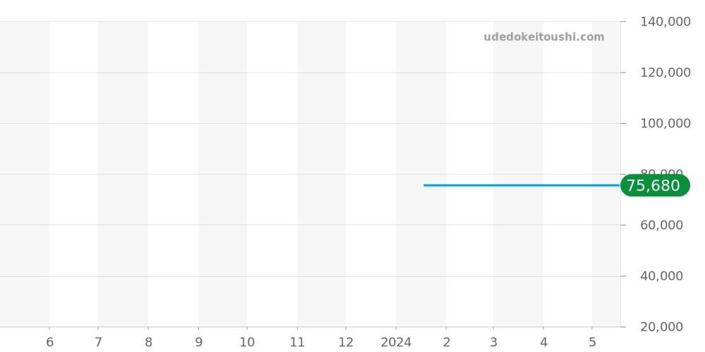 RK-AV0B02Y - オリエント オリエントスター 価格・相場チャート(平均値, 1年)