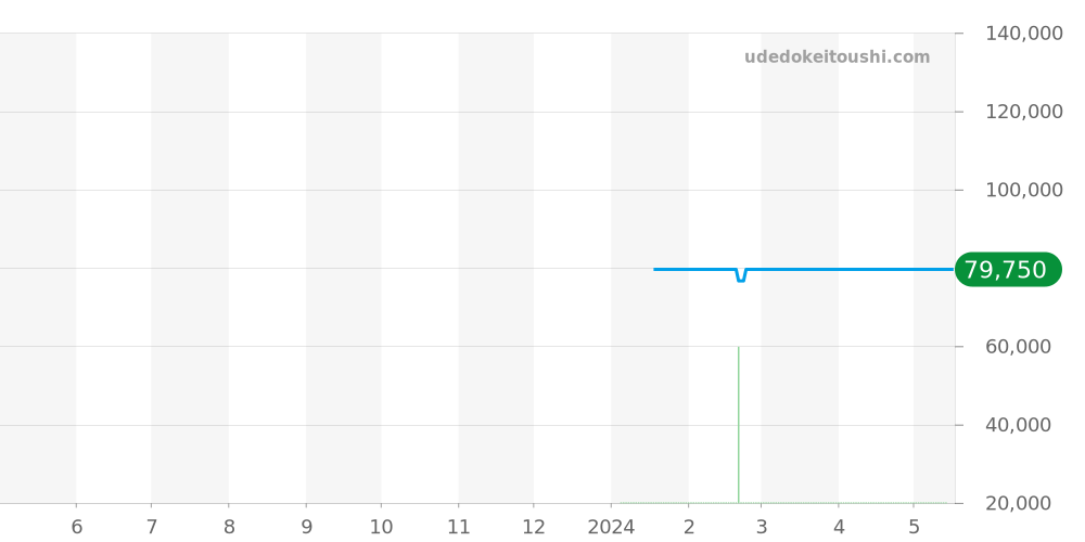 RK-AV0B09N - オリエント オリエントスター 価格・相場チャート(平均値, 1年)
