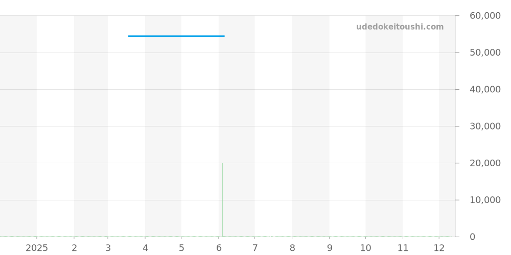 RK-AW0001L - オリエント オリエントスター 価格・相場チャート(平均値, 1年)