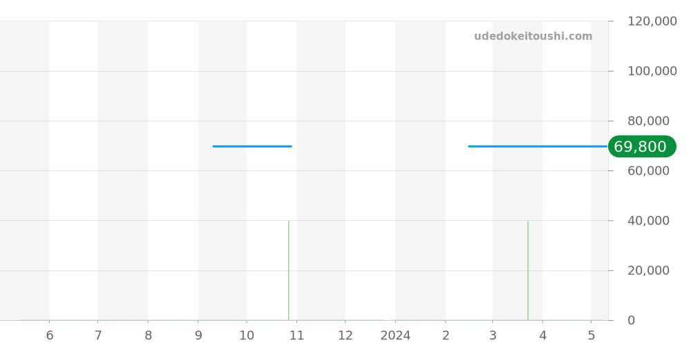 RK-AW0002S - オリエント オリエントスター 価格・相場チャート(平均値, 1年)