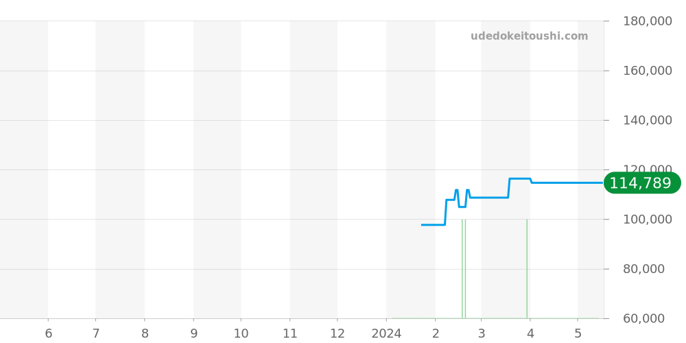 RK-AY0101S - オリエント オリエントスター 価格・相場チャート(平均値, 1年)