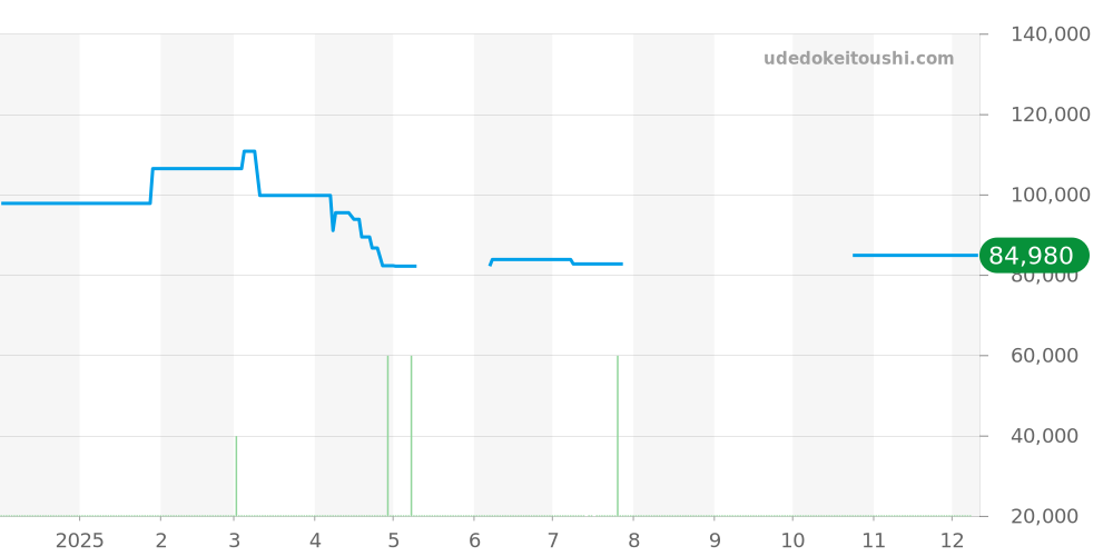 RK-AY0102S - オリエント オリエントスター 価格・相場チャート(平均値, 1年)