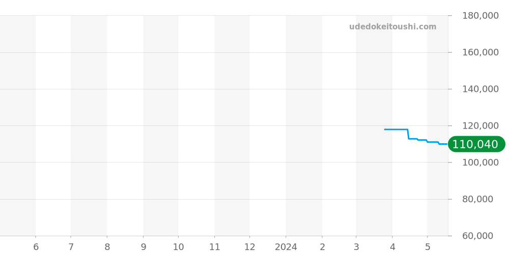 RK-AY0103L - オリエント オリエントスター 価格・相場チャート(平均値, 1年)