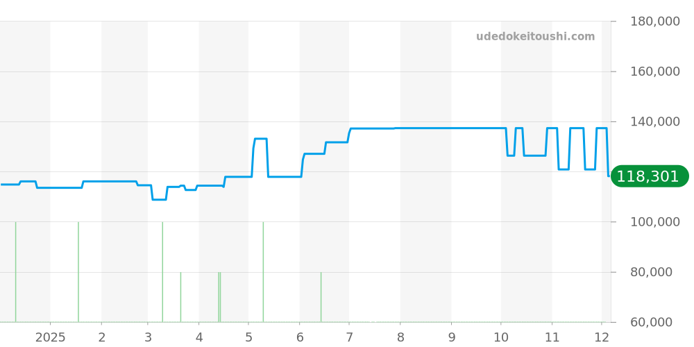 RK-AY0103L - オリエント オリエントスター 価格・相場チャート(平均値, 1年)