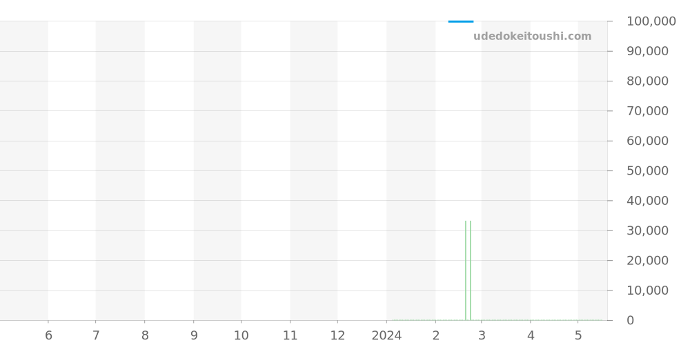RK-AY0104N - オリエント オリエントスター 価格・相場チャート(平均値, 1年)