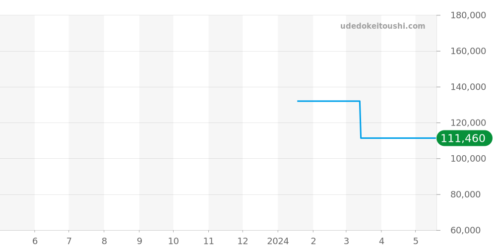 RK-AY0108S - オリエント オリエントスター 価格・相場チャート(平均値, 1年)