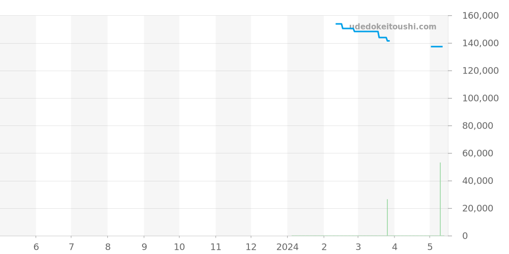 RK-AY0113A - オリエント オリエントスター 価格・相場チャート(平均値, 1年)