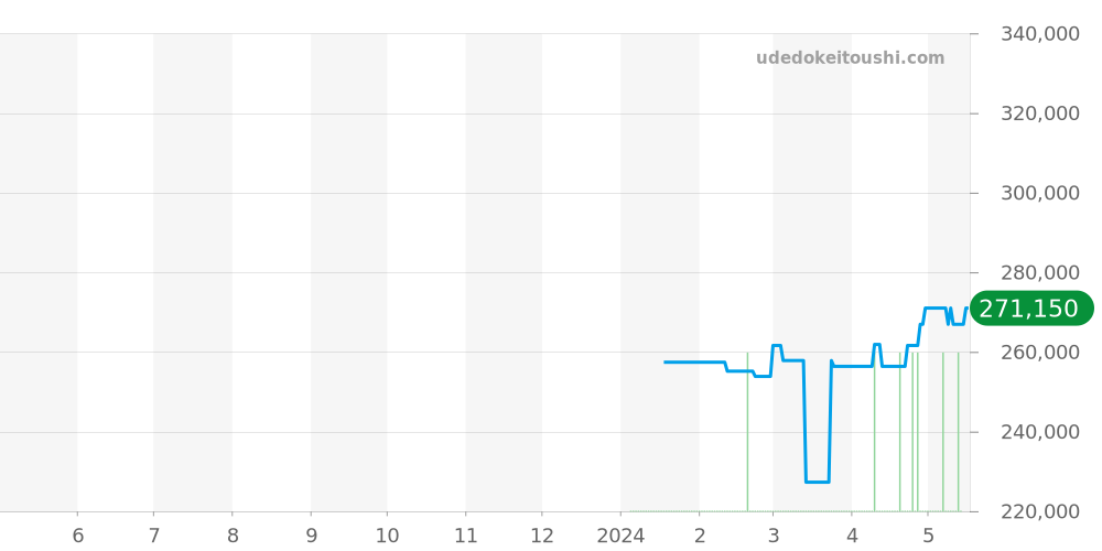 RK-AZ0001S - オリエント オリエントスター 価格・相場チャート(平均値, 1年)