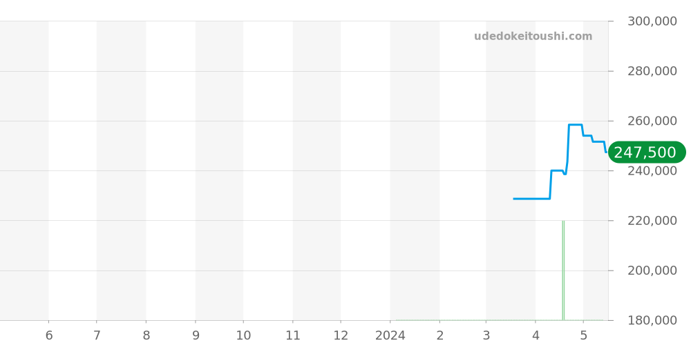 RK-AZ0102N - オリエント オリエントスター 価格・相場チャート(平均値, 1年)