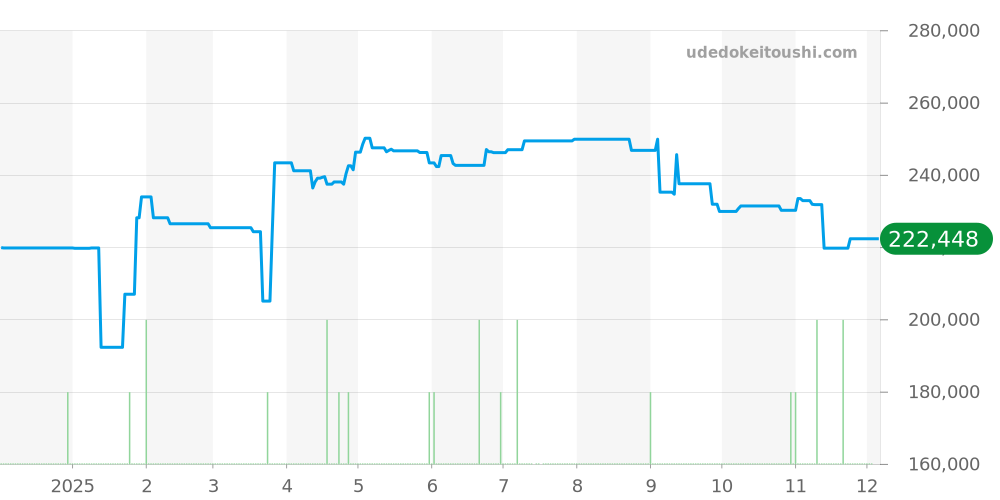 RK-AZ0102N - オリエント オリエントスター 価格・相場チャート(平均値, 1年)