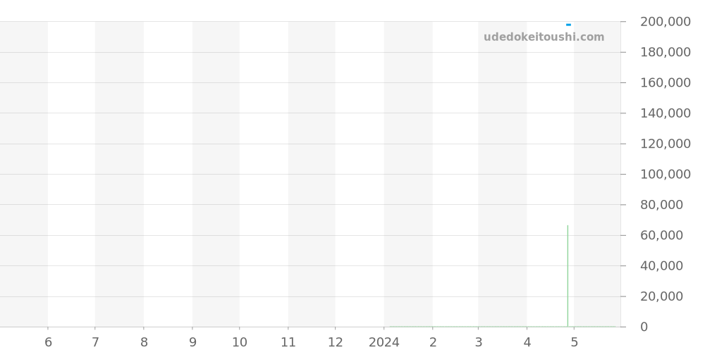 RK-BZ0001S - オリエント オリエントスター 価格・相場チャート(平均値, 1年)