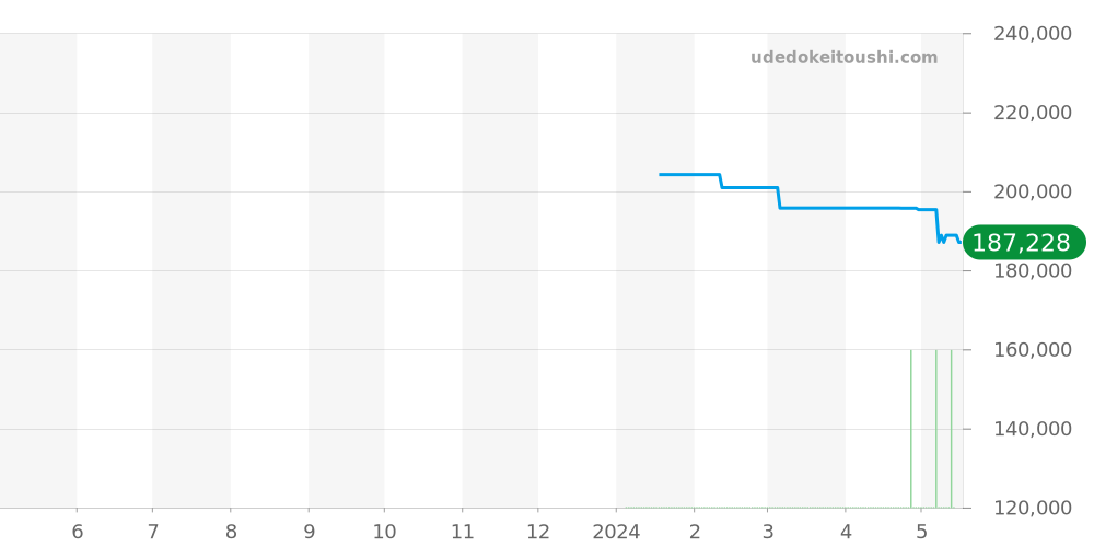 RK-BZ0002B - オリエント オリエントスター 価格・相場チャート(平均値, 1年)