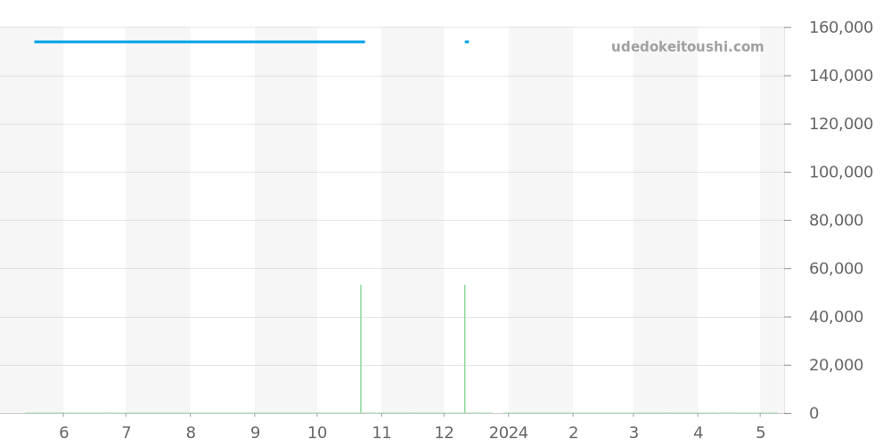 RK-HH0003S - オリエント オリエントスター 価格・相場チャート(平均値, 1年)