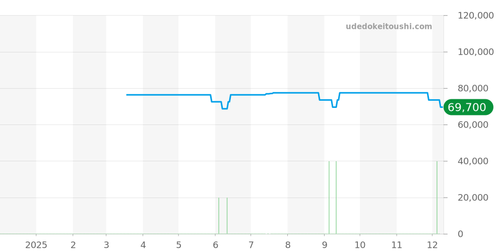 RK-HH0003S - オリエント オリエントスター 価格・相場チャート(平均値, 1年)
