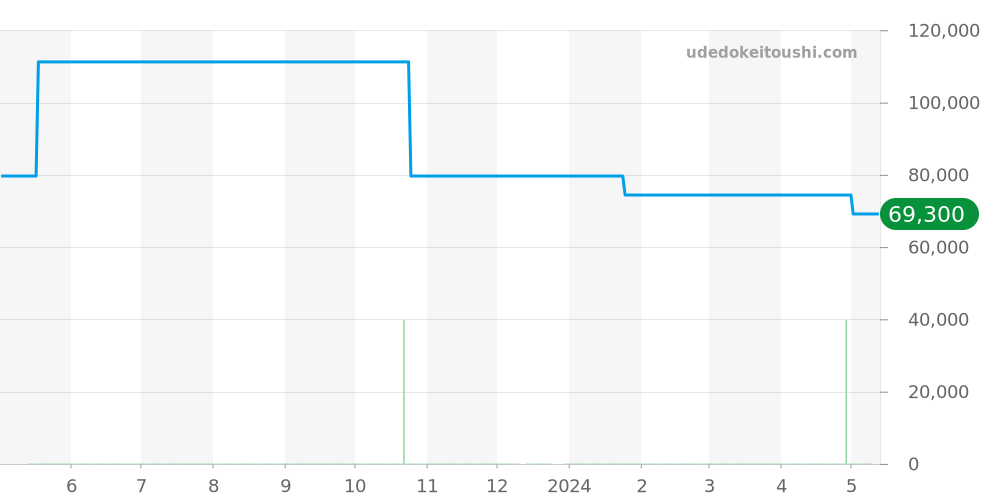 RK-HH0004B - オリエント オリエントスター 価格・相場チャート(平均値, 1年)