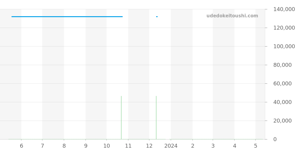 RK-HK0002L - オリエント オリエントスター 価格・相場チャート(平均値, 1年)