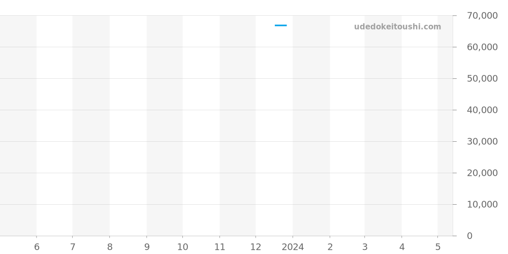 RK-HK0004L - オリエント オリエントスター 価格・相場チャート(平均値, 1年)