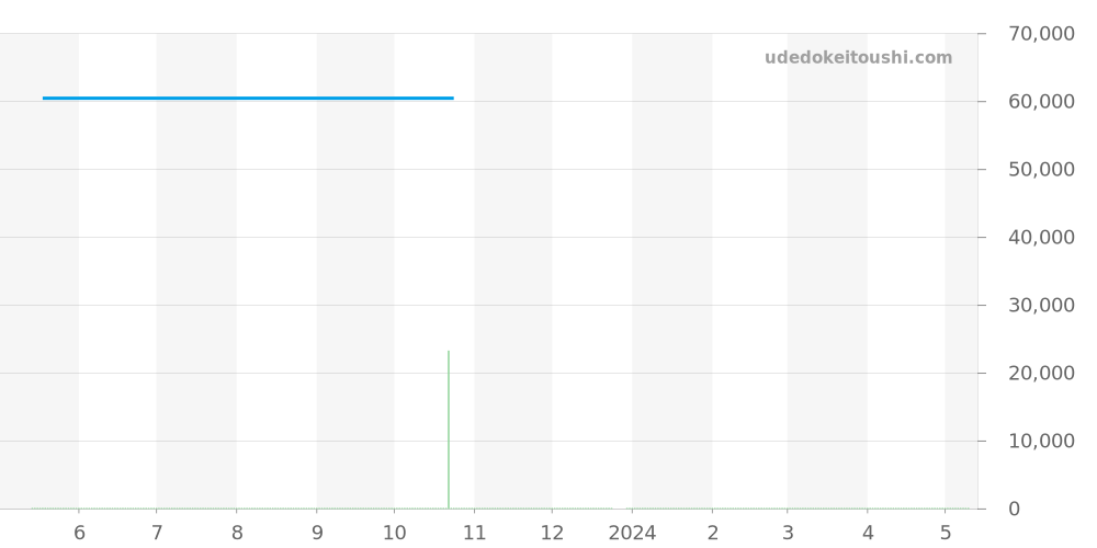 RK-ND0001S - オリエント オリエントスター 価格・相場チャート(平均値, 1年)