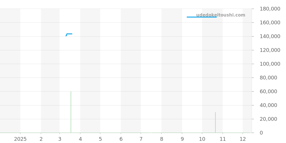WE0021EG - オリエント その他 価格・相場チャート(平均値, 1年)