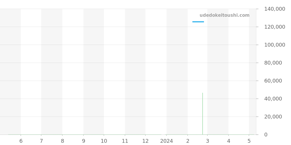 WZ0011DY - オリエント オリエントスター 価格・相場チャート(平均値, 1年)
