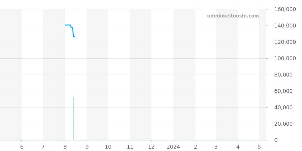 WZ0011FL - オリエント オリエントスター 価格・相場チャート(平均値, 1年)
