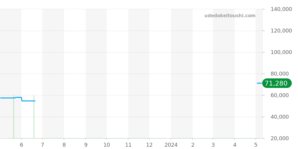 WZ0031AF - オリエント オリエントスター 価格・相場チャート(平均値, 1年)
